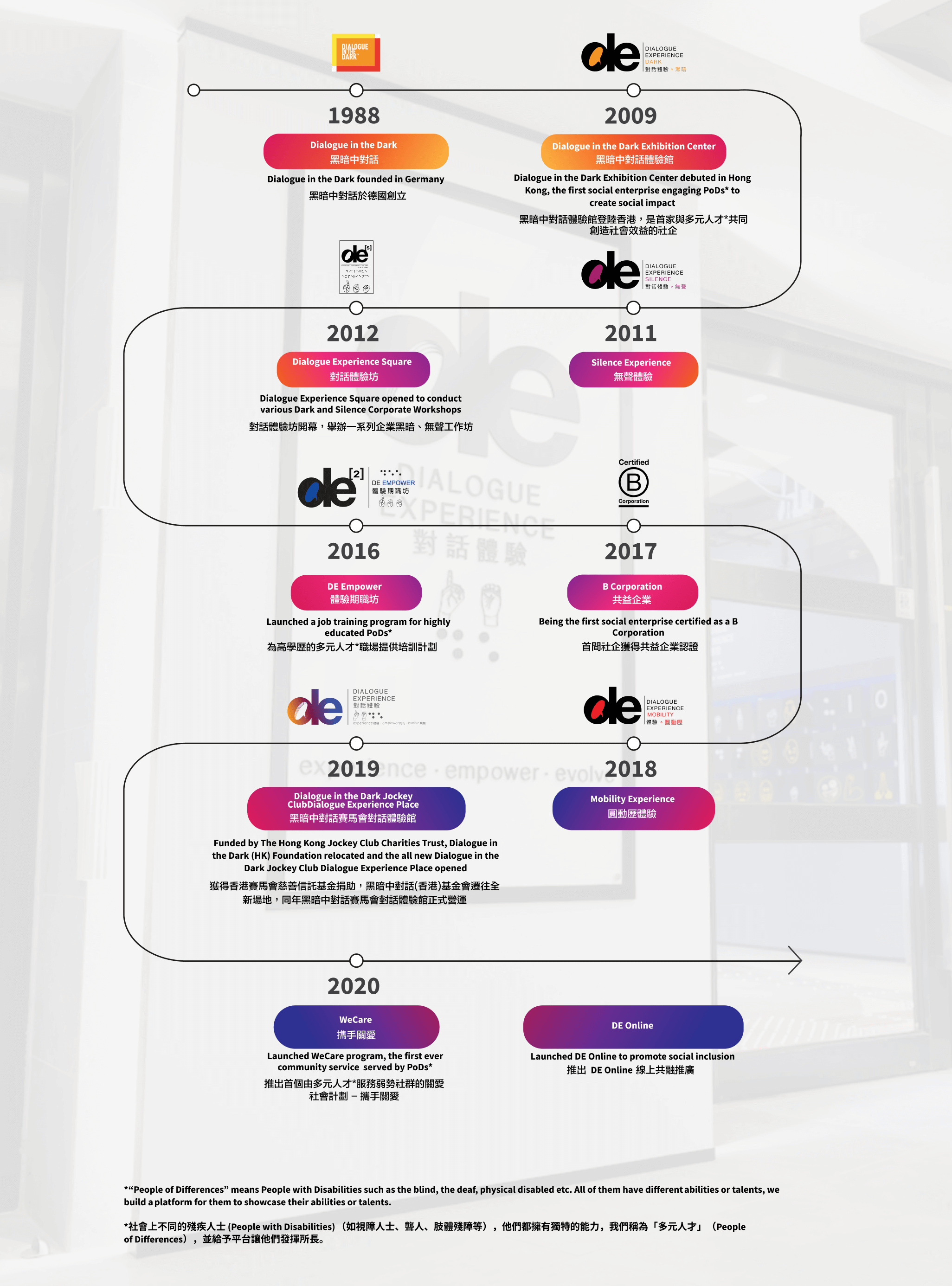 Dialogue in the Dark's milestone from 1988 to present